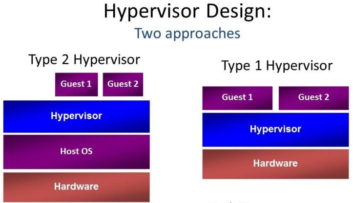 Figura 1: Hypervisor